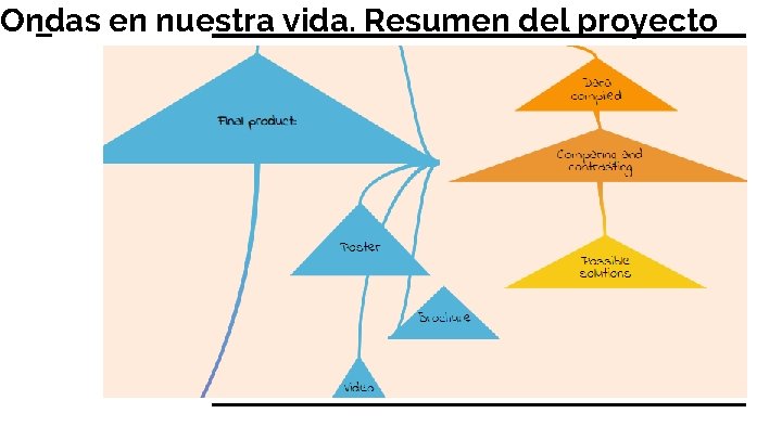 Ondas en nuestra vida. Resumen del proyecto 