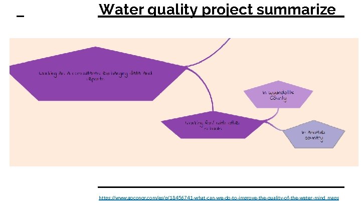 Water quality project summarize https: //www. goconqr. com/es/p/18456741 -what-can-we-do-to-improve-the-quality-of-the-water-mind_maps 