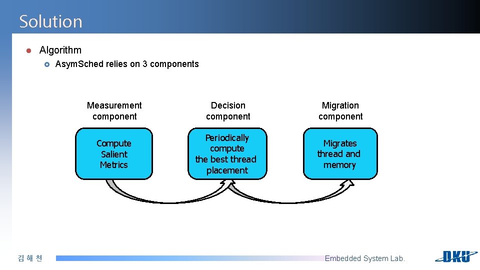 Solution l Algorithm £ 김해천 Asym. Sched relies on 3 components Measurement component Decision Solution l Algorithm £ 김해천 Asym. Sched relies on 3 components Measurement component Decision