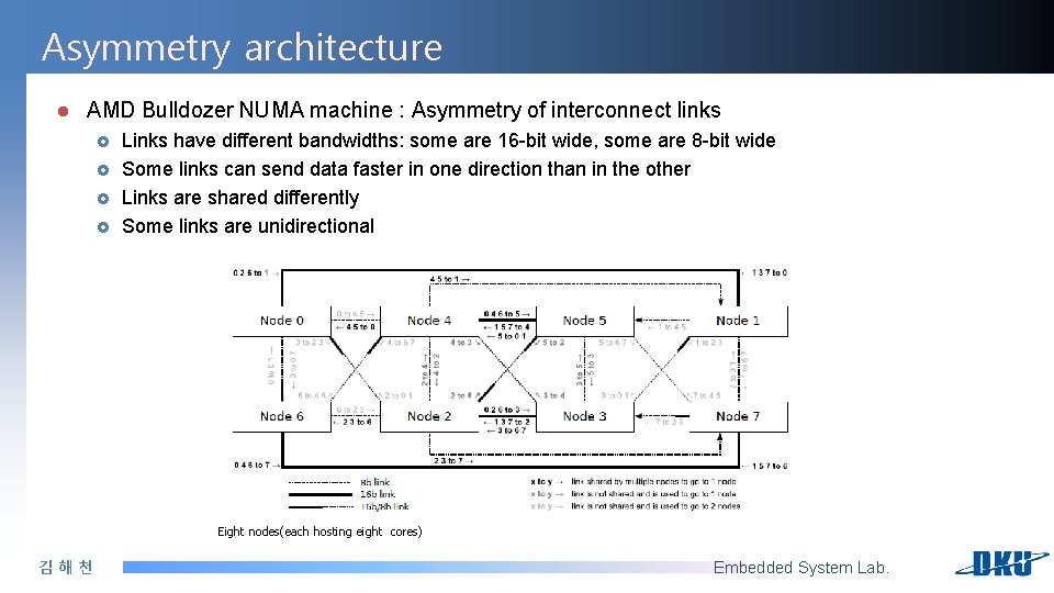 Asymmetry architecture l AMD Bulldozer NUMA machine : Asymmetry of interconnect links £ £ Asymmetry architecture l AMD Bulldozer NUMA machine : Asymmetry of interconnect links £ £