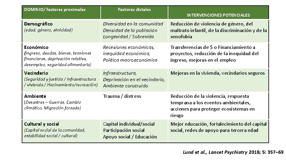 DOMINIO/ factores proximales Factores distales INTERVENCIONES POTENCIALES Demográfico Diversidad en la comunidad Densidad de