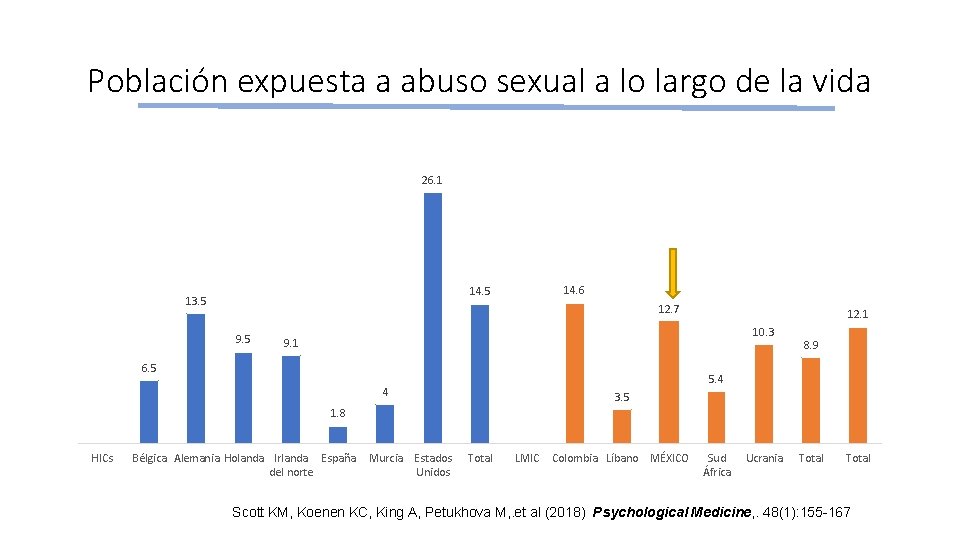 Población expuesta a abuso sexual a lo largo de la vida 26. 1 14.