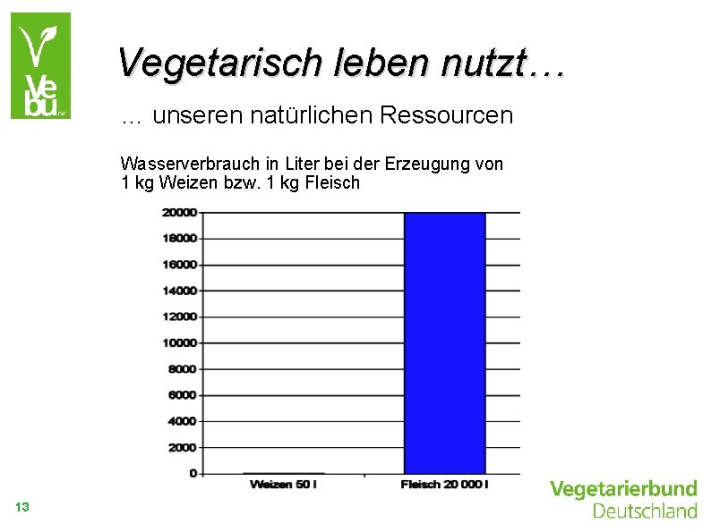 Vegetarisch leben nutzt… … unseren natürlichen Ressourcen Wasserverbrauch in Liter bei der Erzeugung von