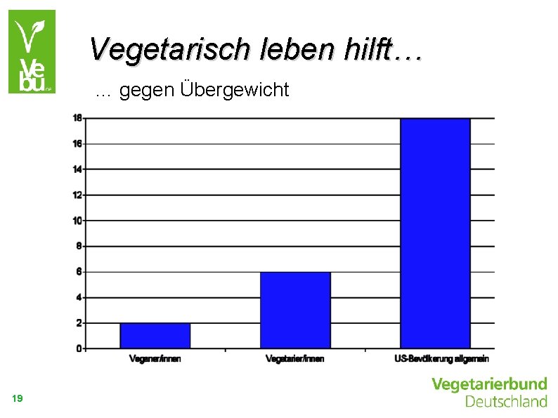 Vegetarisch leben hilft… … gegen Übergewicht Fettleibigkeit je nach Ernährungsform in %. 19 