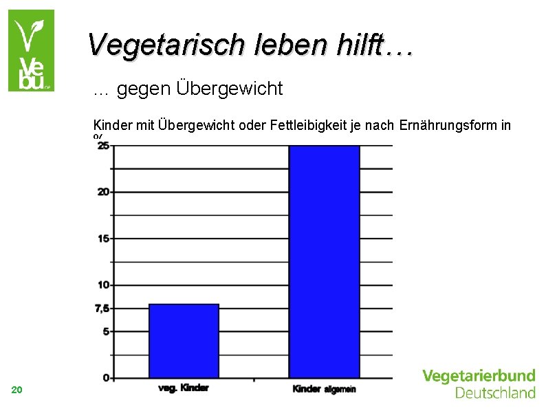 Vegetarisch leben hilft… … gegen Übergewicht Kinder mit Übergewicht oder Fettleibigkeit je nach Ernährungsform