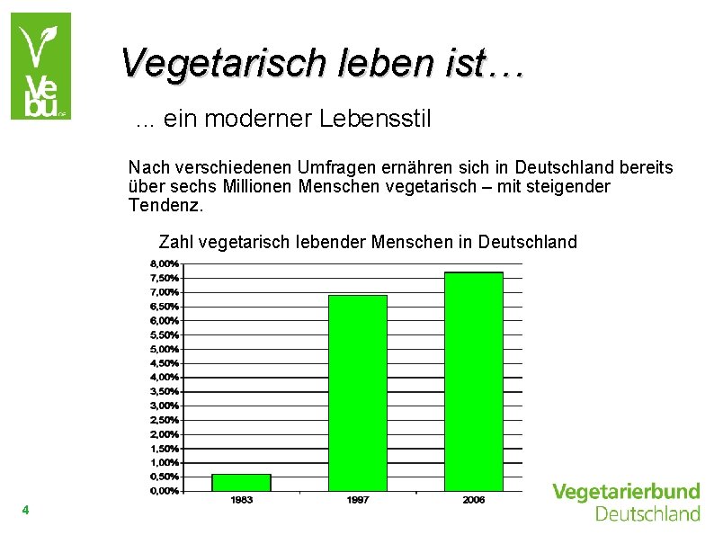 Vegetarisch leben ist…. . . ein moderner Lebensstil Nach verschiedenen Umfragen ernähren sich in