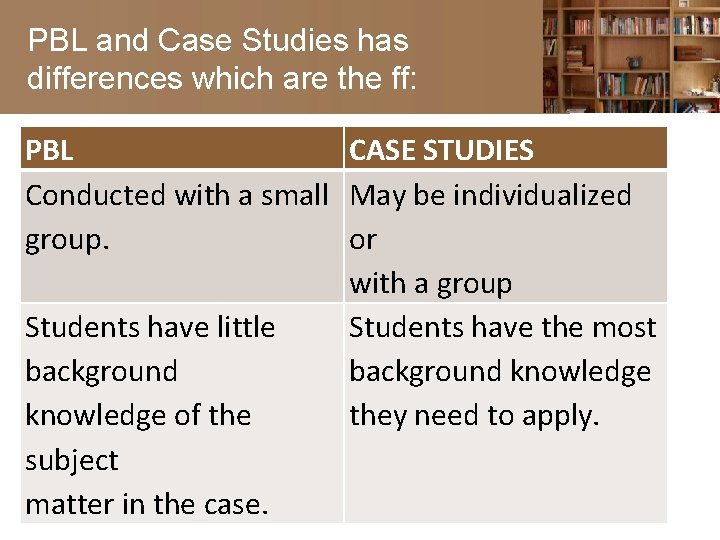 PBL and Case Studies has differences which are the ff: PBL CASE STUDIES Conducted