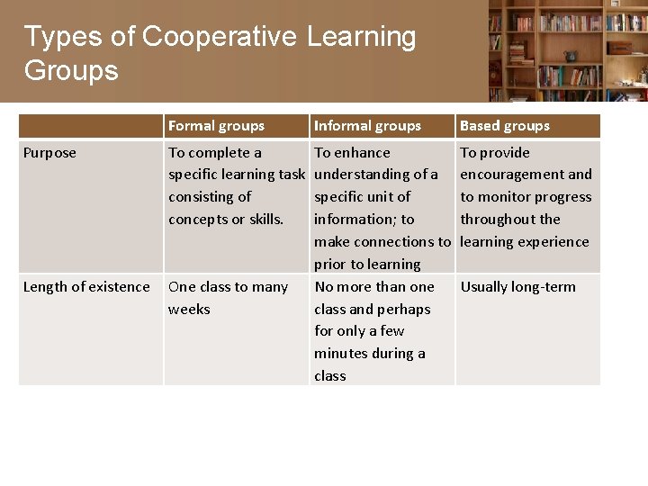 Types of Cooperative Learning Groups Formal groups Informal groups Based groups Purpose To complete