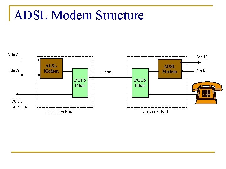 ADSL Modem Structure Mbit/s kbit/s Mbit/s ADSL Modem Line POTS Filter POTS Linecard Exchange