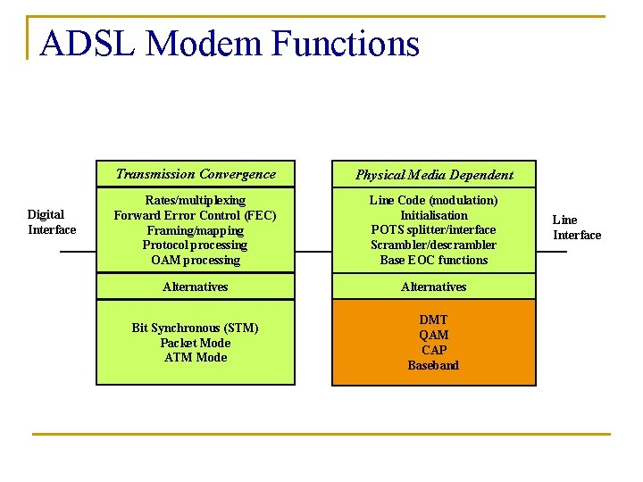 ADSL Modem Functions Digital Interface Transmission Convergence Physical Media Dependent Rates/multiplexing Forward Error Control