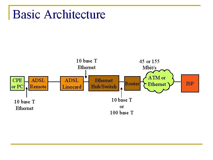 Basic Architecture 10 base T Ethernet CPE or PC ADSL Remote 10 base T