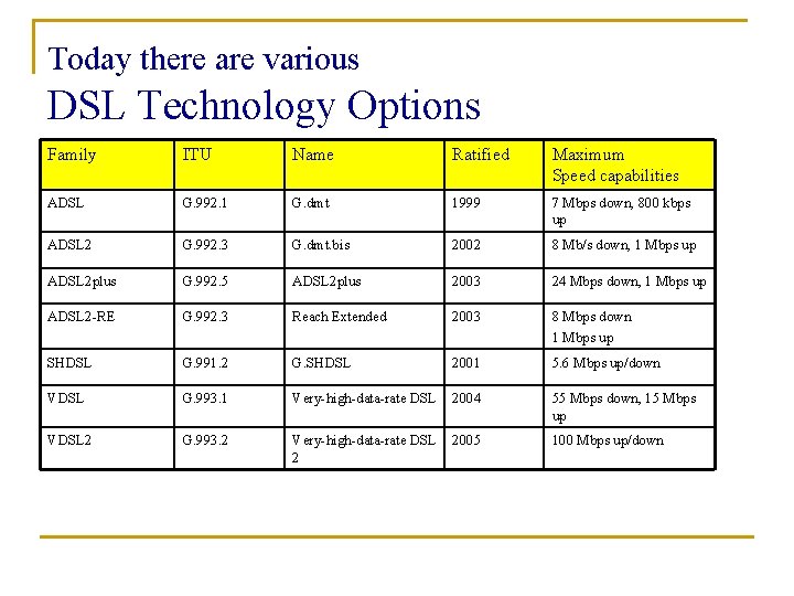 Today there are various DSL Technology Options Family ITU Name Ratified Maximum Speed capabilities