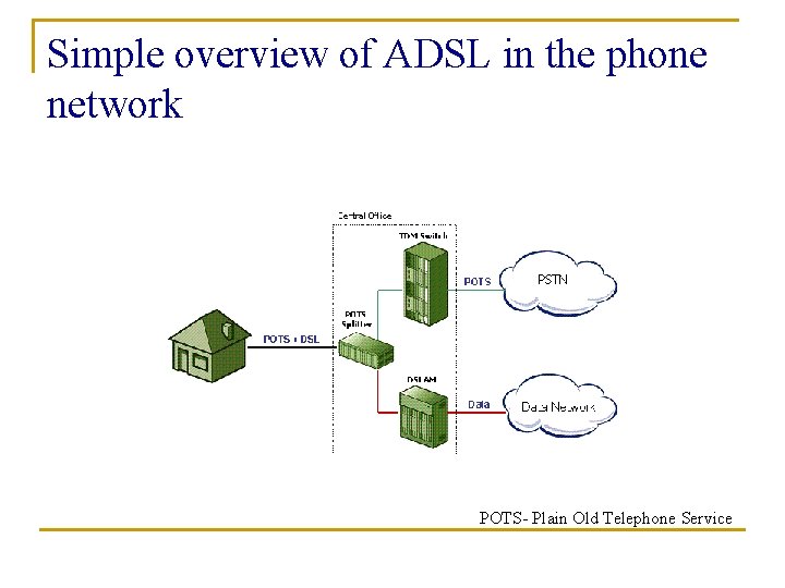 Simple overview of ADSL in the phone network POTS- Plain Old Telephone Service 