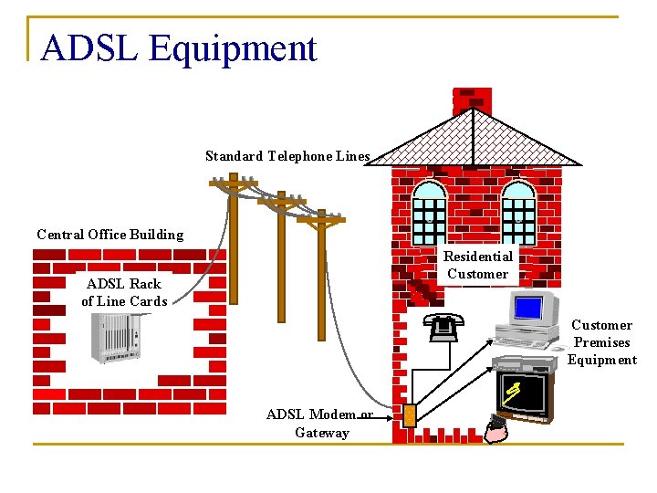ADSL Equipment Standard Telephone Lines Central Office Building Residential Customer ADSL Rack of Line