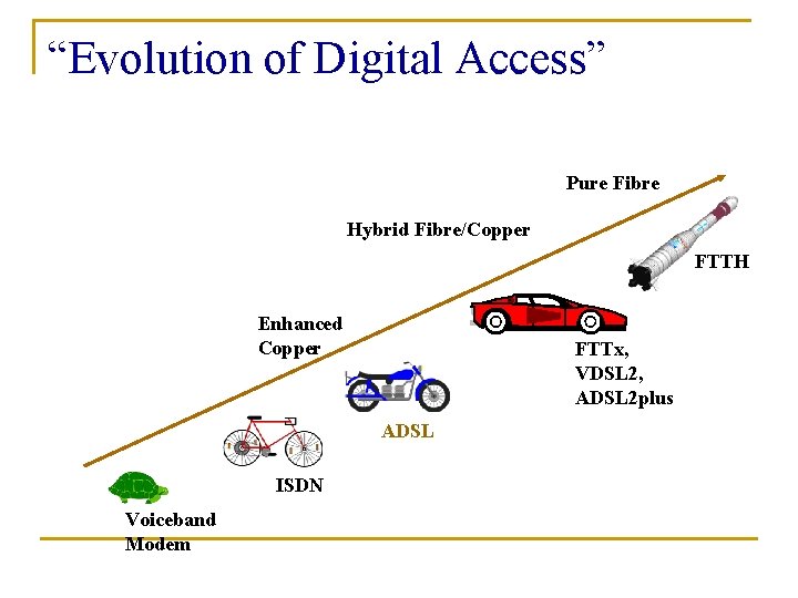 “Evolution of Digital Access” Pure Fibre Hybrid Fibre/Copper FTTH Enhanced Copper FTTx, VDSL 2,