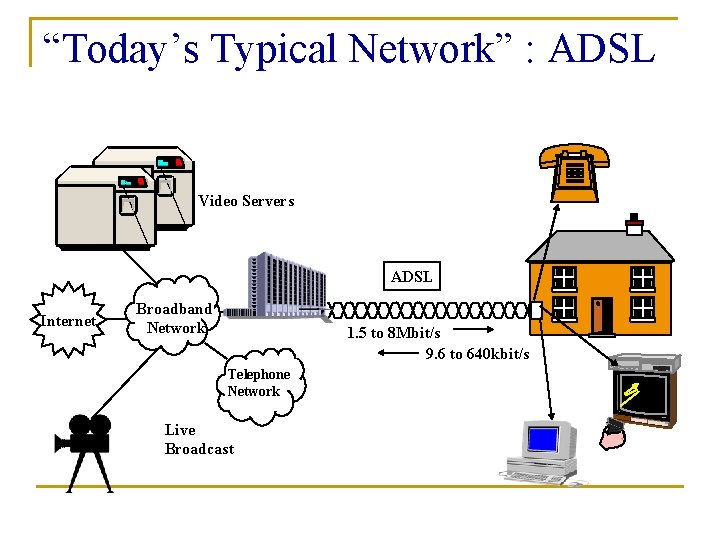 “Today’s Typical Network” : ADSL Video Servers ADSL Internet Broadband Network 1. 5 to