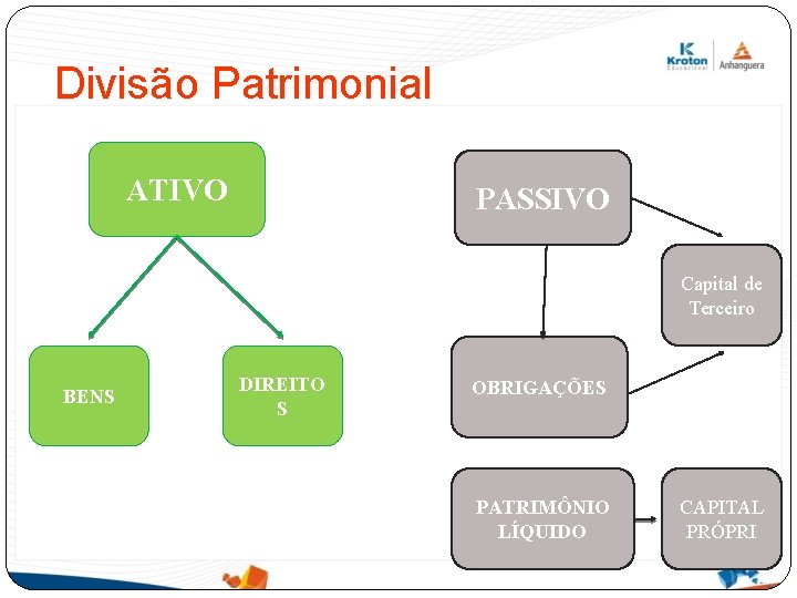 Divisão Patrimonial ATIVO PASSIVO Capital de Terceiro BENS DIREITO S OBRIGAÇÕES PATRIMÔNIO LÍQUIDO CAPITAL