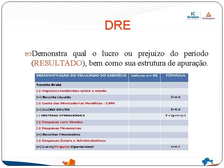 DRE Demonstra qual o lucro ou prejuízo do período (RESULTADO), bem como sua estrutura