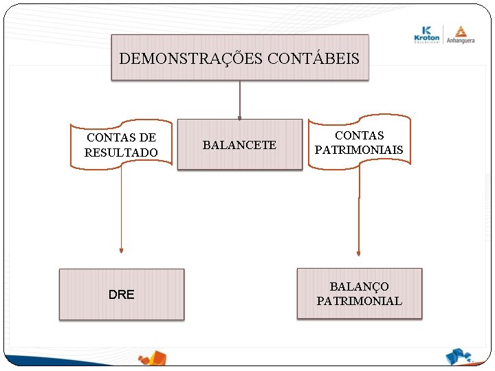 DEMONSTRAÇÕES CONTÁBEIS CONTAS DE RESULTADO DRE BALANCETE CONTAS PATRIMONIAIS BALANÇO PATRIMONIAL 
