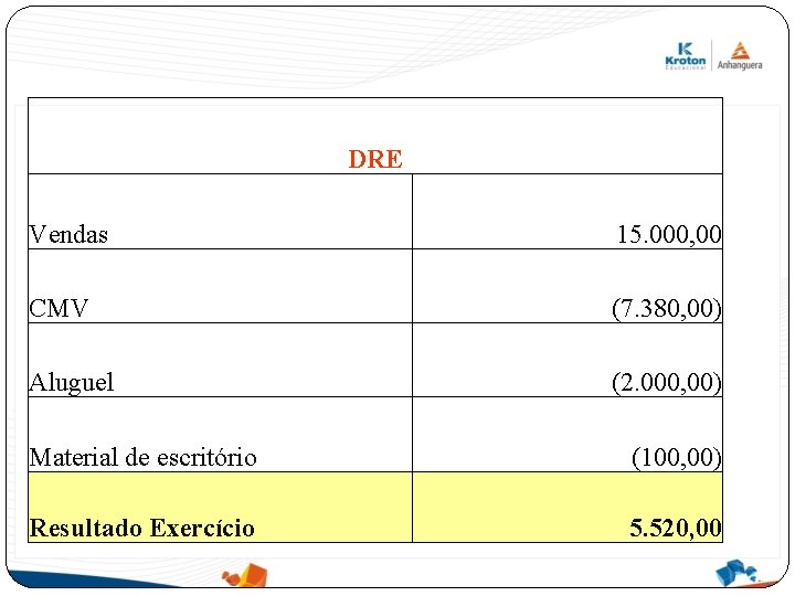 DRE Vendas 15. 000, 00 CMV (7. 380, 00) Aluguel (2. 000, 00) Material