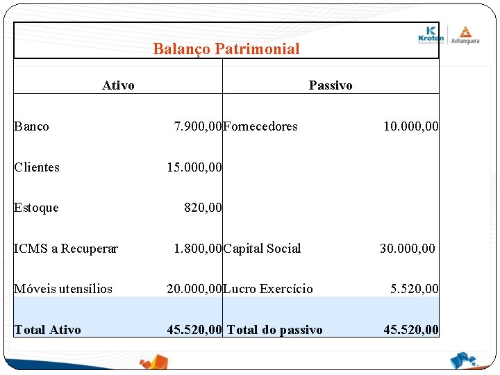 Balanço Patrimonial Ativo Banco Passivo 7. 900, 00 Fornecedores Clientes 15. 000, 00 Estoque