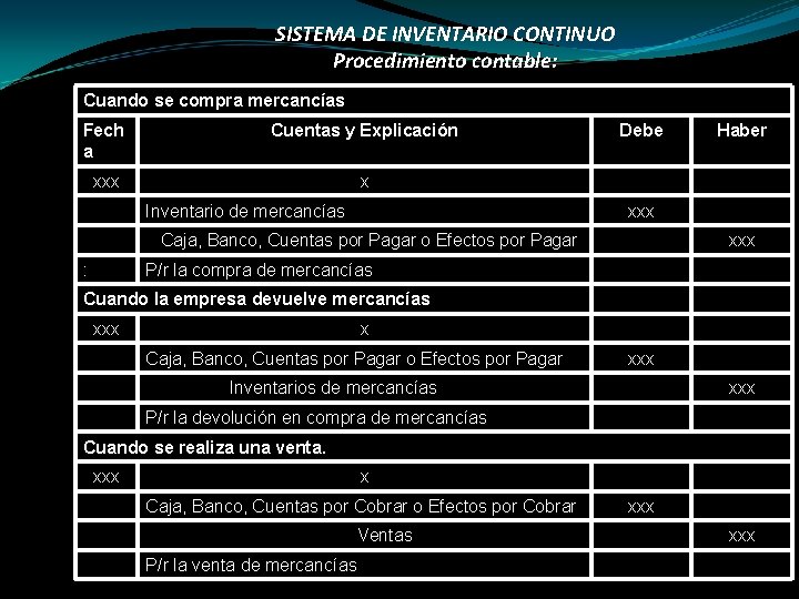 SISTEMA DE INVENTARIO CONTINUO Procedimiento contable: Cuando se compra mercancías Fech a Cuentas y
