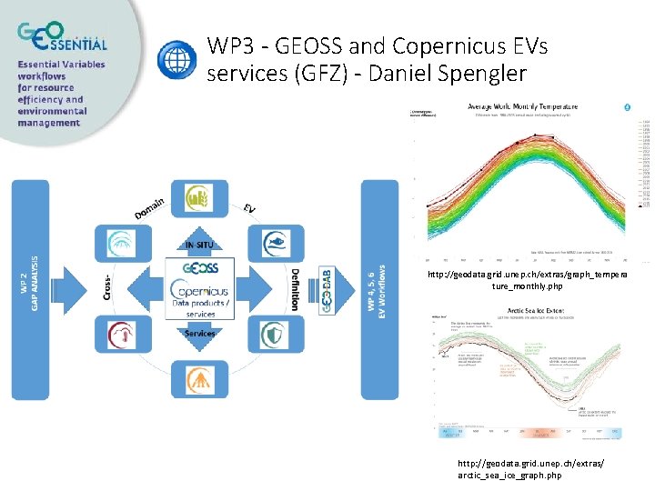 WP 3 - GEOSS and Copernicus EVs services (GFZ) - Daniel Spengler http: //geodata.