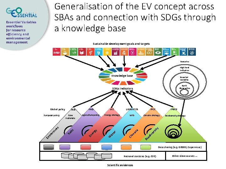 Generalisation of the EV concept across SBAs and connection with SDGs through a knowledge