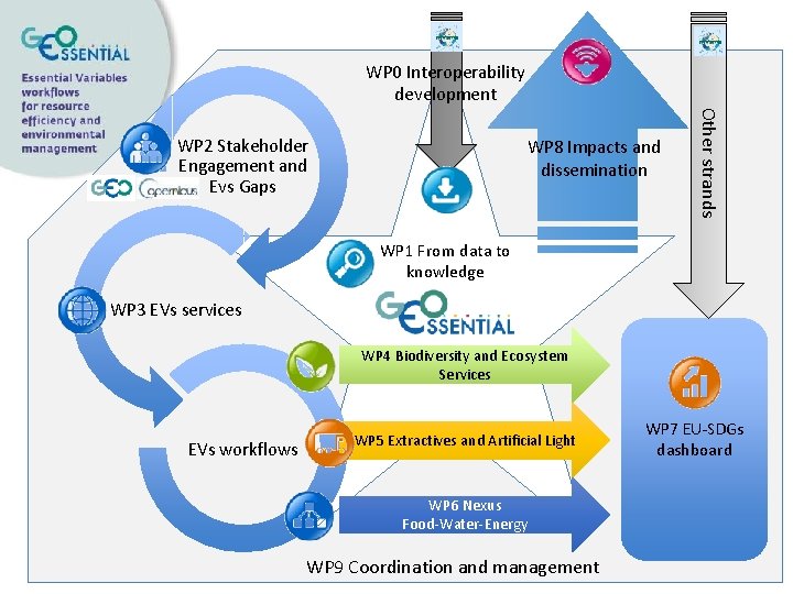 WP 0 Interoperability development WP 8 Impacts and dissemination Other strands WP 2 Stakeholder