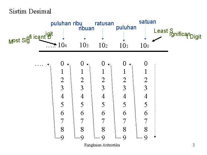 Sistim Desimal satuan puluhan ribu ratusan puluhan ribuan Least S igit ignifican t Digit