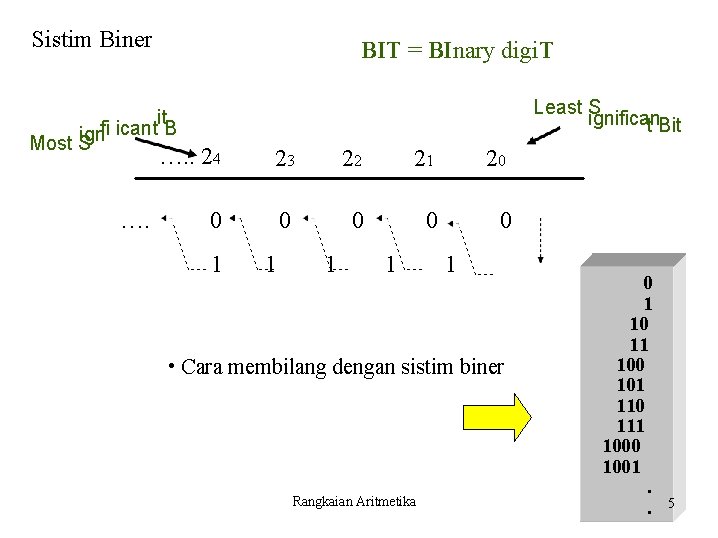 Sistim Biner BIT = BInary digi. T Least S ignifican t Bit it fi