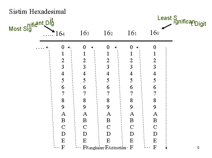 Sistim Hexadesimal it ant Dig nific Most Sig …. . 164 …. 0 1