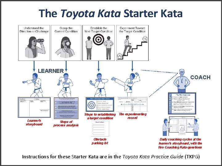 The Toyota Kata Starter Kata LEARNER COACH Learner’s storyboard Steps of process analysis Steps