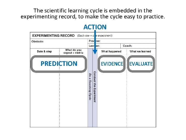 The scientific learning cycle is embedded in the experimenting record, to make the cycle