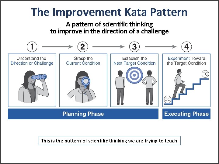 The Improvement Kata Pattern A pattern of scientific thinking to improve in the direction