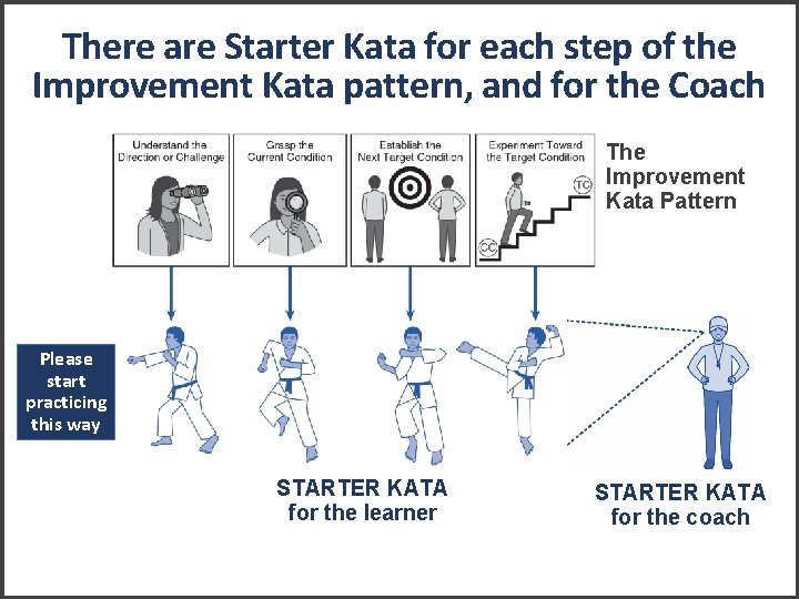 There are Starter Kata for each step of the Improvement Kata pattern, and for