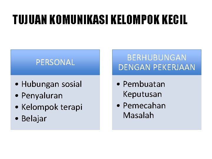 TUJUAN KOMUNIKASI KELOMPOK KECIL PERSONAL • Hubungan sosial • Penyaluran • Kelompok terapi •