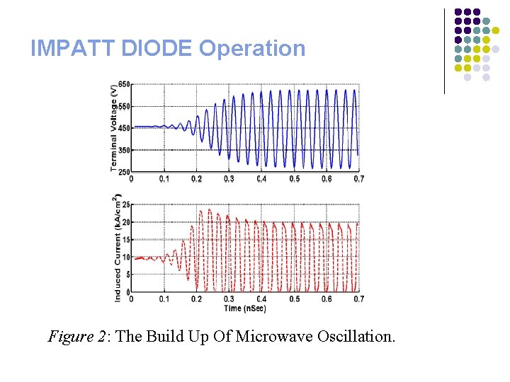 IMPATT DIODE Operation Figure 2: The Build Up Of Microwave Oscillation. 