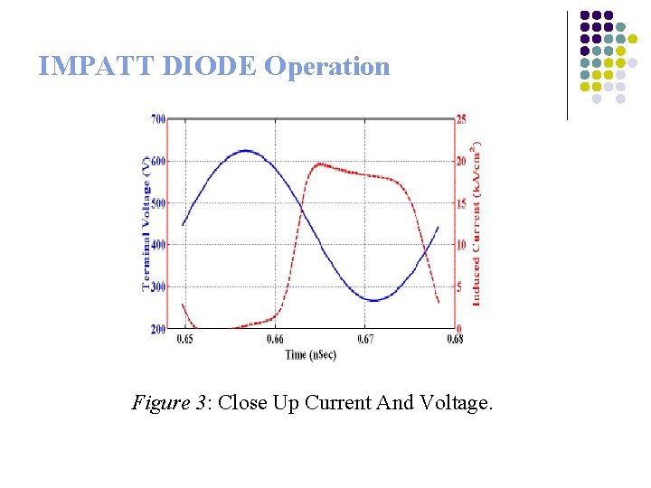 IMPATT DIODE Operation Figure 3: Close Up Current And Voltage. 