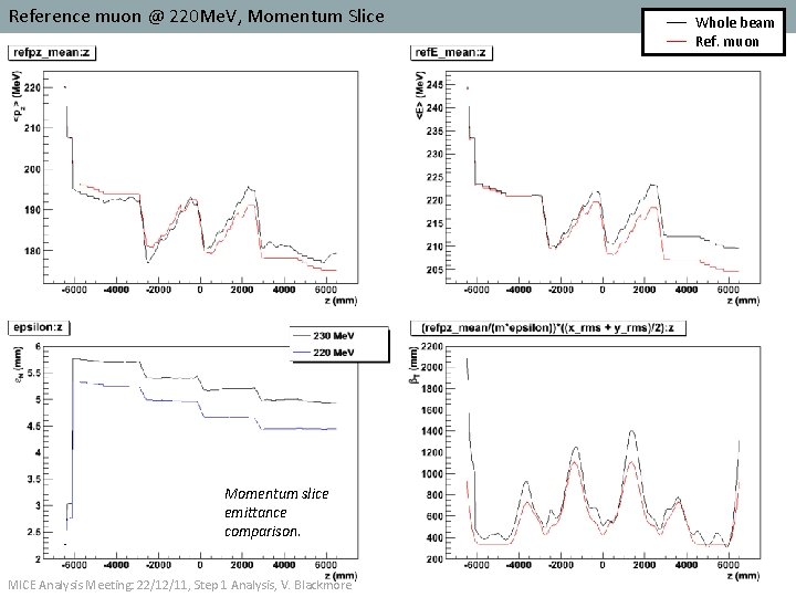 Reference muon @ 220 Me. V, Momentum Slice Momentum slice emittance comparison. MICE Analysis