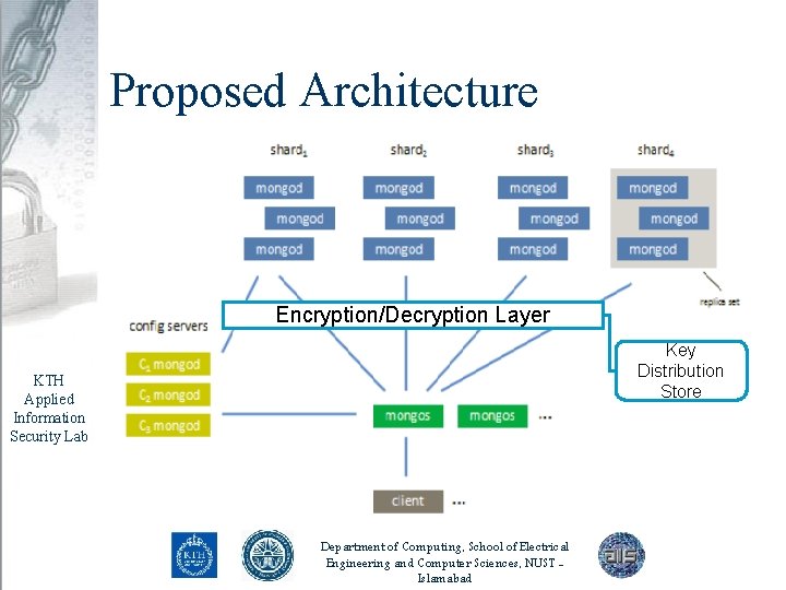 Proposed Architecture Encryption/Decryption Layer Key Distribution Store KTH Applied Information Security Lab Department of