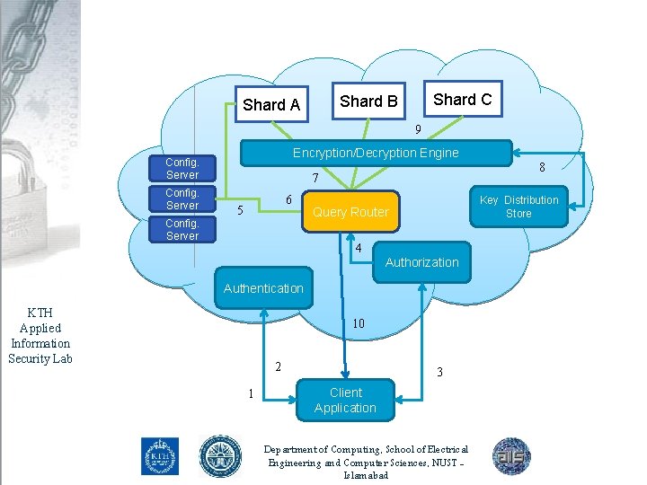 Shard C Shard B Shard A 9 Encryption/Decryption Engine Config. Server 8 7 6