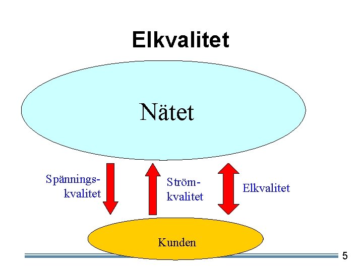 Elkvalitet Nätet Spänningskvalitet Strömkvalitet Elkvalitet Kunden 5 