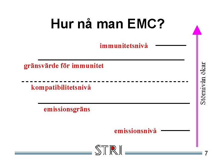 Hur nå man EMC? immunitetsnivå Störnivån ökar gränsvärde för immunitet kompatibilitetsnivå emissionsgräns emissionsnivå 7
