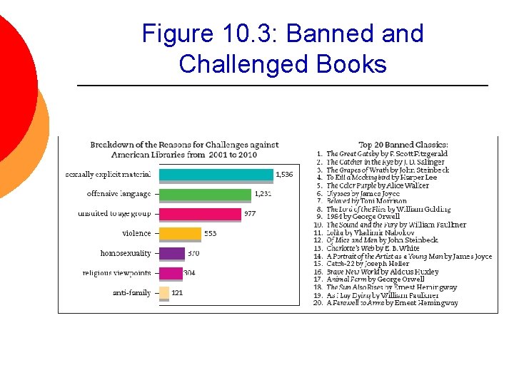 Figure 10. 3: Banned and Challenged Books 