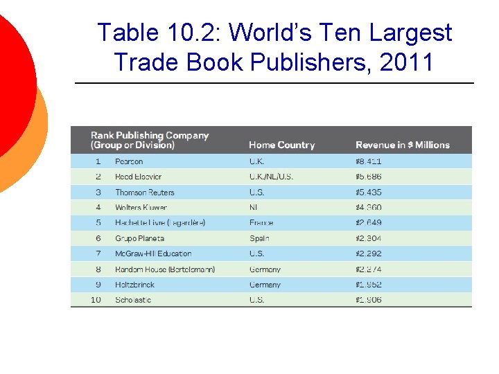Table 10. 2: World’s Ten Largest Trade Book Publishers, 2011 