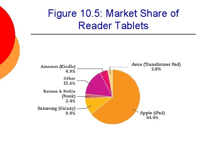 Figure 10. 5: Market Share of Reader Tablets 