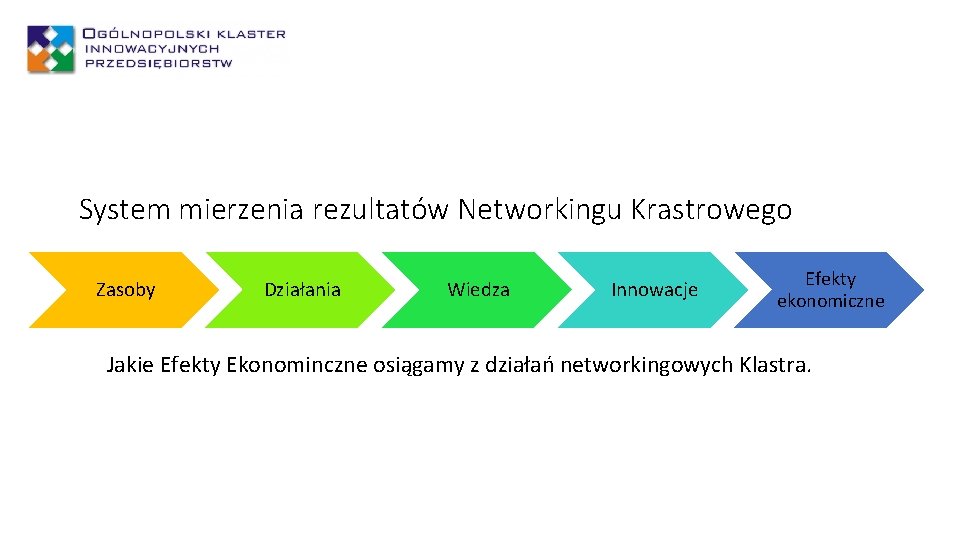 System mierzenia rezultatów Networkingu Krastrowego Zasoby Działania Wiedza Innowacje Efekty ekonomiczne Jakie Efekty Ekonominczne