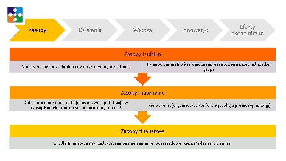 Zasoby Działania Wiedza Innowacje Efekty ekonomiczne Zasoby Ludzkie Mocny zespół ludzi zbudowany na wzajemnym