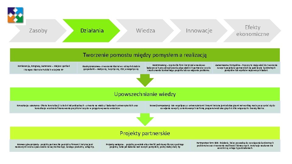 Zasoby Działania Wiedza Innowacje Efekty ekonomiczne Tworzenie pomostu między pomysłem a realizacją Konferencje, Kongresy,